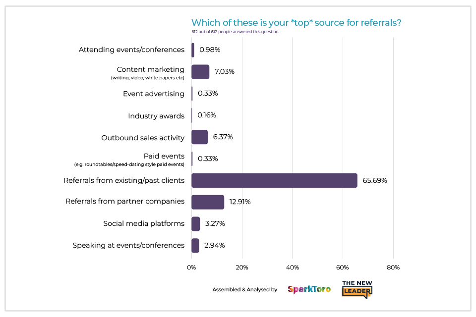 Agency referral sources